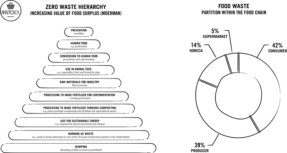 Zeo Waste hierarchy