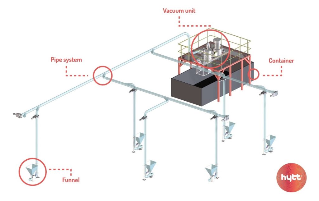 HYTT hygienic internal transport